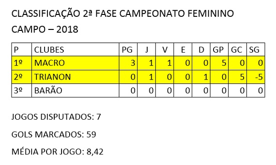 Classificação Feminino 1ª rodada 2ª fase